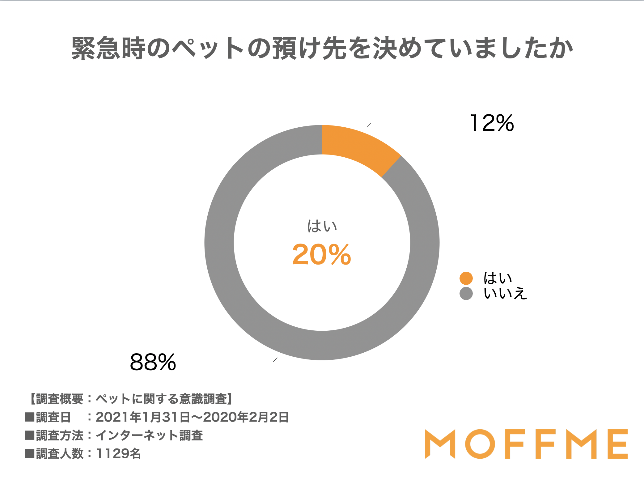 『預け先を決めていない』が88%?ペット飼育者の防災意識調査のサムネイル画像